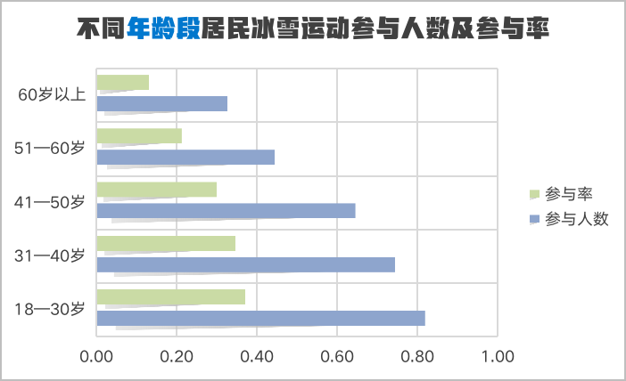 冬奥成功后有明显优势东北地区居民的冰雪运动参与率自带冰雪光环的