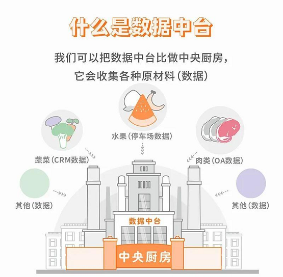 惟客数据解读:数据中台与CDP的联系和区别