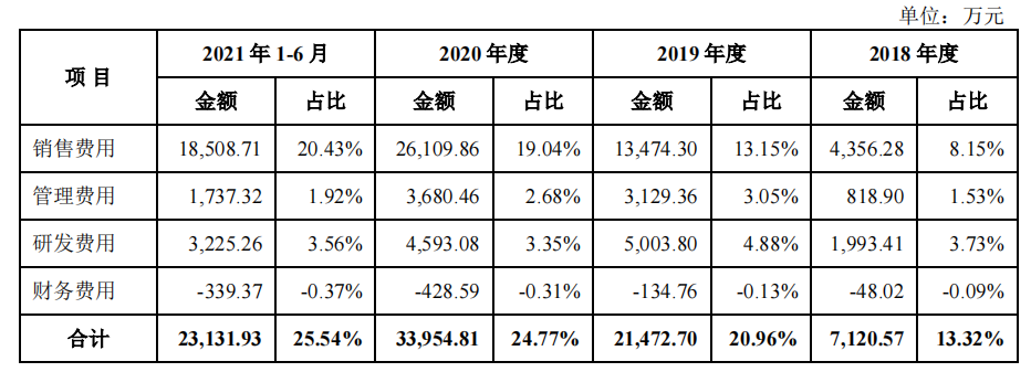 素士科技IPO审核中止：过半营收依赖小米，研发费用不足销售费用两成，线上零售额份额仅2.5%