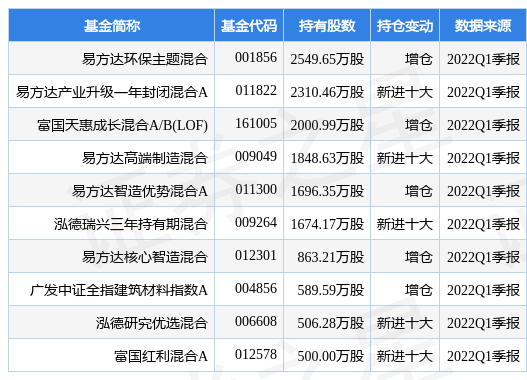 5月20日旗滨集团涨8.00%，易方达环保主题混合基金重仓该股