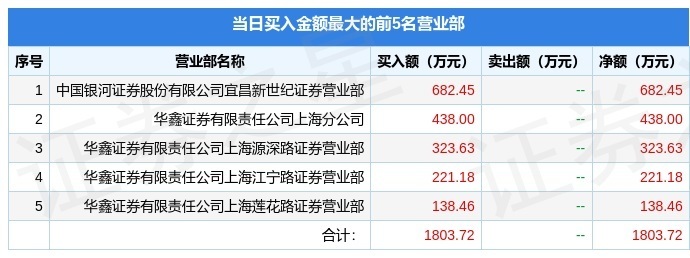 8月11日钱江生化（600796）龙虎榜数据