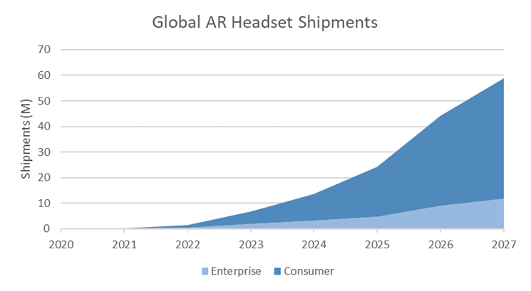 SA：消費級AR頭顯設備市場規模從2020年到2021年增長兩倍