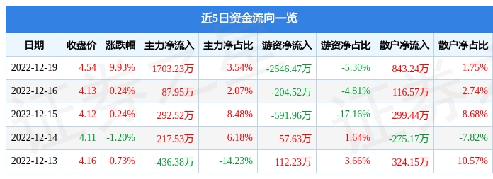 凤凰股份（600716）12月19日主力资金净买入1703.23万元