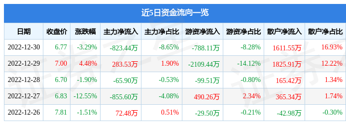 仟源医药（300254）12月30日主力资金净卖出823.44万元