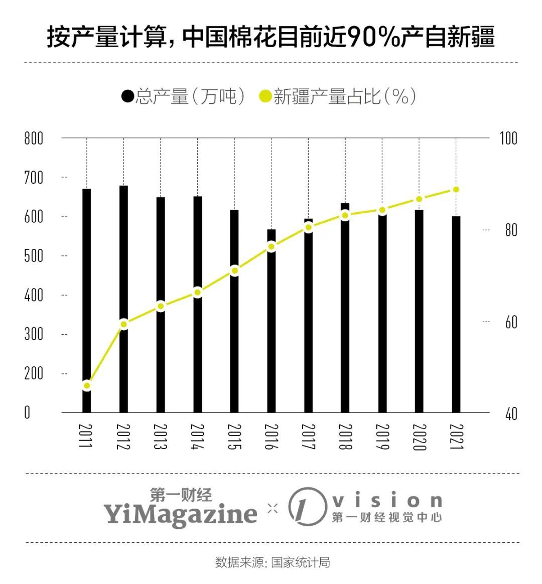 2021年,新疆的棉花种植面积已超过3700万亩,以产量计算,中国棉花目前