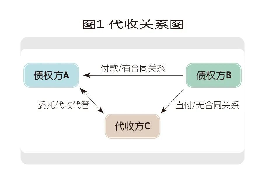 企业代收款“控制力”