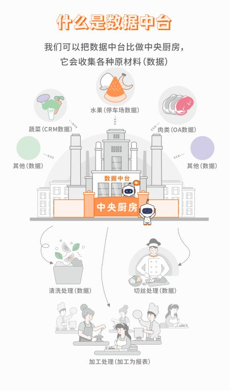 惟客数据为企业搭建数据中台,全面提升数据使用效率