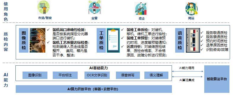 智慧引擎賦能數轉 思特奇ai裝維質檢解決方案,高效運維成就極致體驗-i