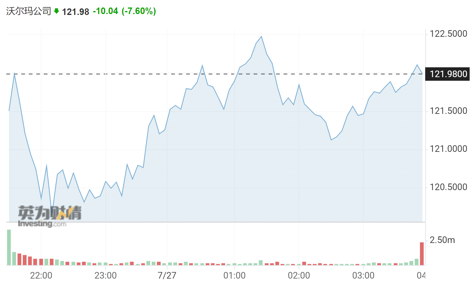 下调利润预期，美股零售巨头一夜蒸发约2000亿元；明星科技股连续两日下跌，一科技巨头因汇率营收损失约40亿元_凤凰网