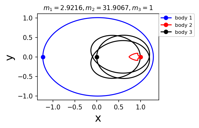 机器学习预测的不同质量的“三体问题”周期解所模拟的周期轨道。蓝线:第一个星球;红线:第二个星球;黑线:第三个星球。