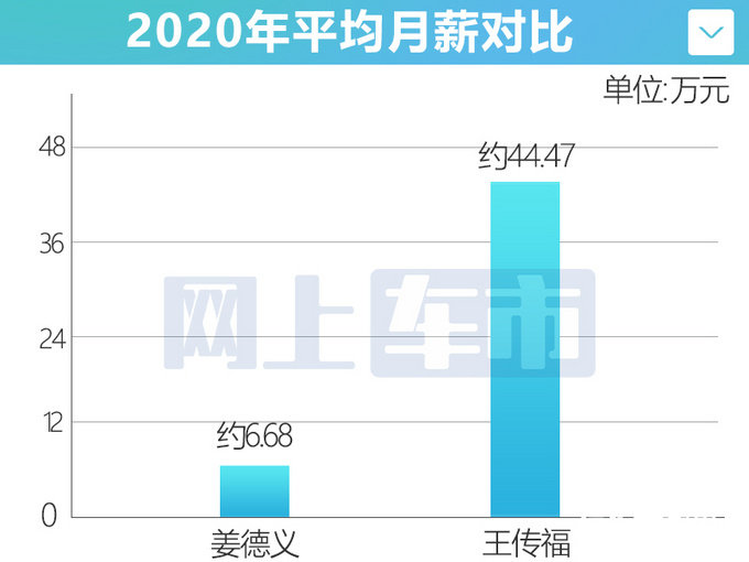 北汽集团公示领导收入董事长姜德义-月薪仅6.6万元-图1