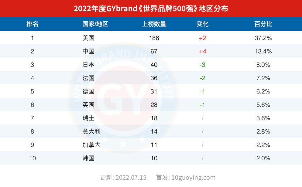 品牌排行榜_《2023中国最佳品牌排行榜》发布腾讯品牌价值位居榜首