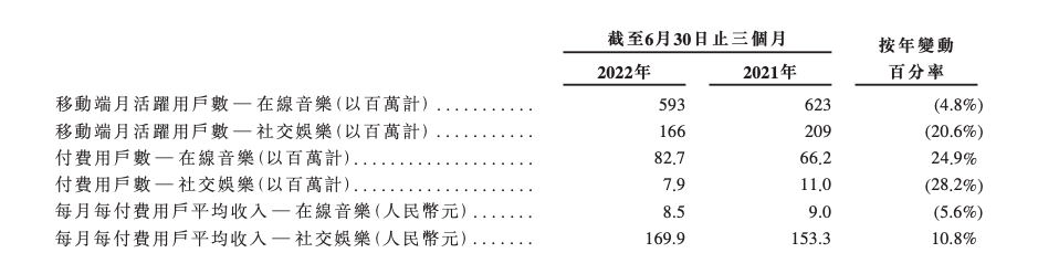 招股书披露的腾讯音乐的主要经营数据(截至2022年一季度)