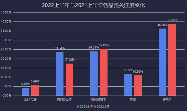 2022上半年笔记本ZDC:英特尔击退AMD攻势 PC出货量暴降 第8张-心情说说 ZDC