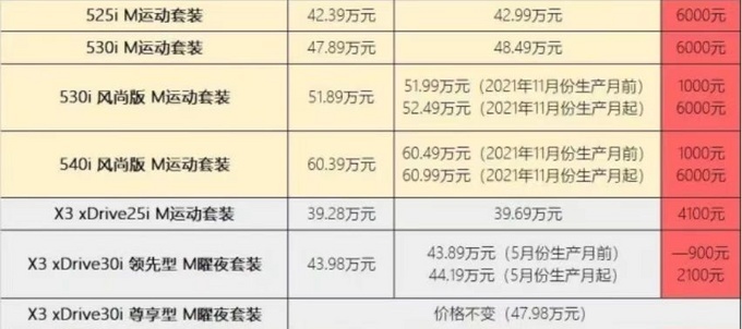 宝马多款车型6月1日起涨价最高涨1.01万元-图2