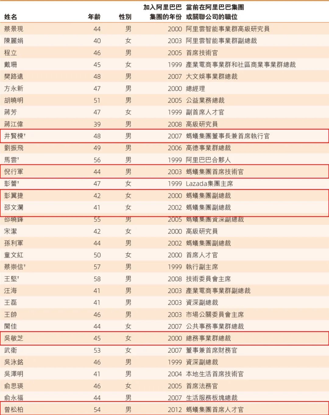 阿里的权力金字塔尖缩编减员了