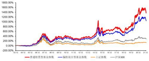 基金定投选指数基金还是主动型基金，看好的黄金赛道选哪个