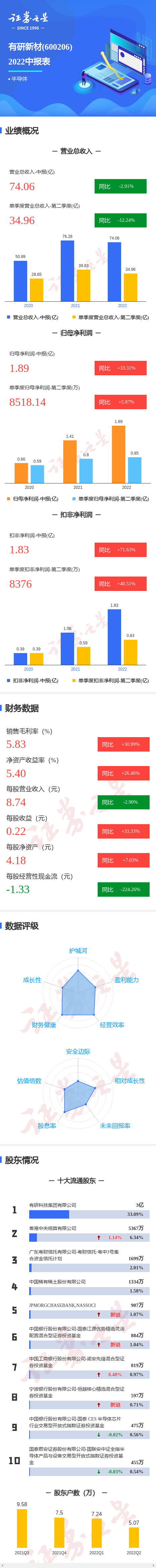 图解有研新材中报：第二季度单季净利润同比增5.87%