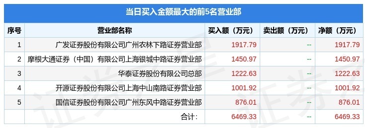 6月13日星湖科技（600866）龙虎榜数据