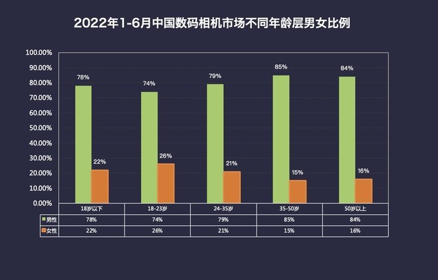 2022年半年度数码相机市场ZDC报告 微单销量占比超65% 第9张-心情说说 2022年半年度数码相机市场ZDC报告 单反时代落幕 微单销量占比超65%