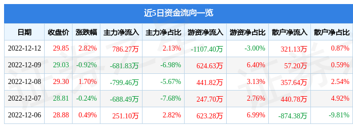 国恩股份（002768）12月12日主力资金净买入786.27万元