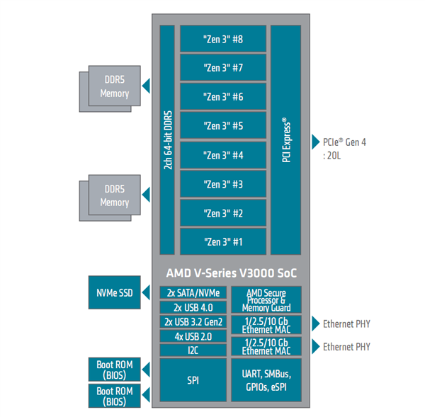 6nm Zen3杀个回马枪!AMD发布嵌入式锐龙V3000:一性能提升338%