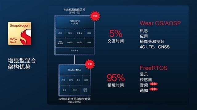 全球首发高通骁龙W5,OPPO Watch 3系列官宣