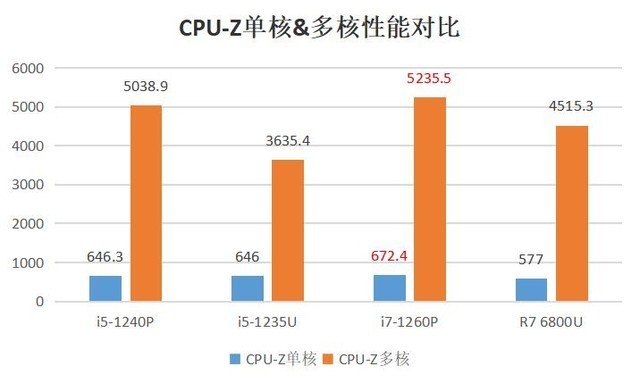12代酷睿i7-1260P对比评测