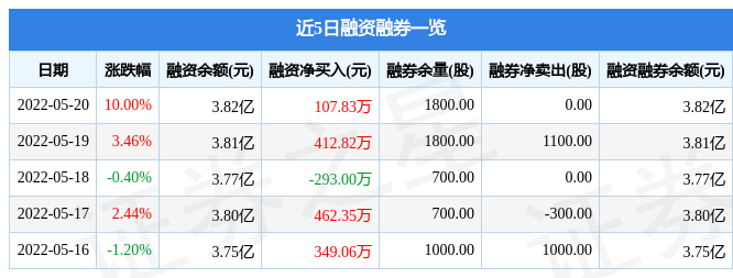 金石资源5月20日主力资金净买入2871.76万元