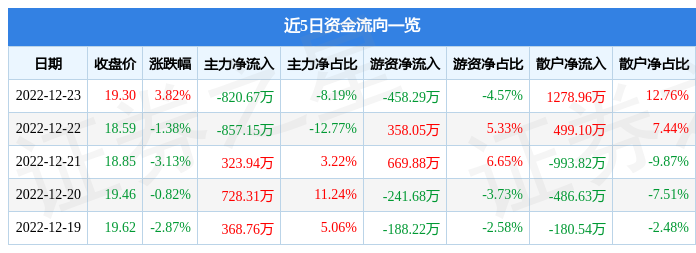 应流股份（603308）12月23日主力资金净卖出820.67万元