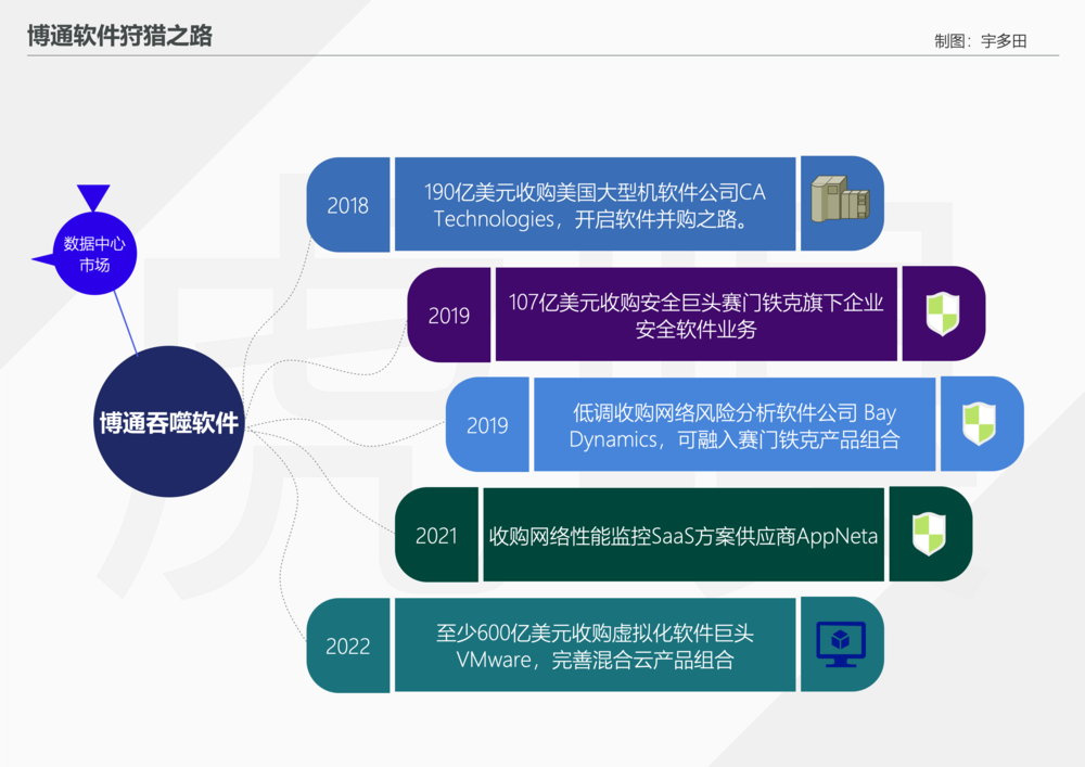 过去5年,博通专盯软件
