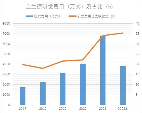 和讯SGI|宝兰德SGI评分再触历史低点,期间费用大幅增长,净利润由盈转亏