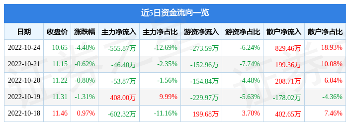 冠昊生物10月24日主力资金净卖出555.87万元