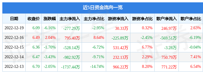 利德曼（300289）12月19日主力资金净卖出277.29万元