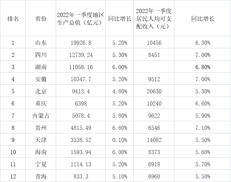 贵州gdp增速_已有12省发布今年一季度GDP数据目前贵州同比增速最高