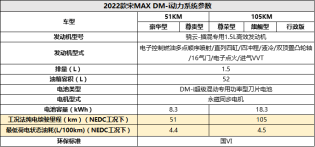 2022款宋MAX DM-i参数配置曝光 105KM版提供快充