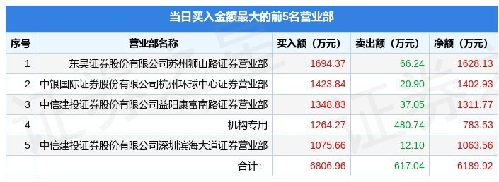 12月13日盘龙药业（002864）龙虎榜数据：机构净卖出126.17万元（盘龙药业什么时候上市）