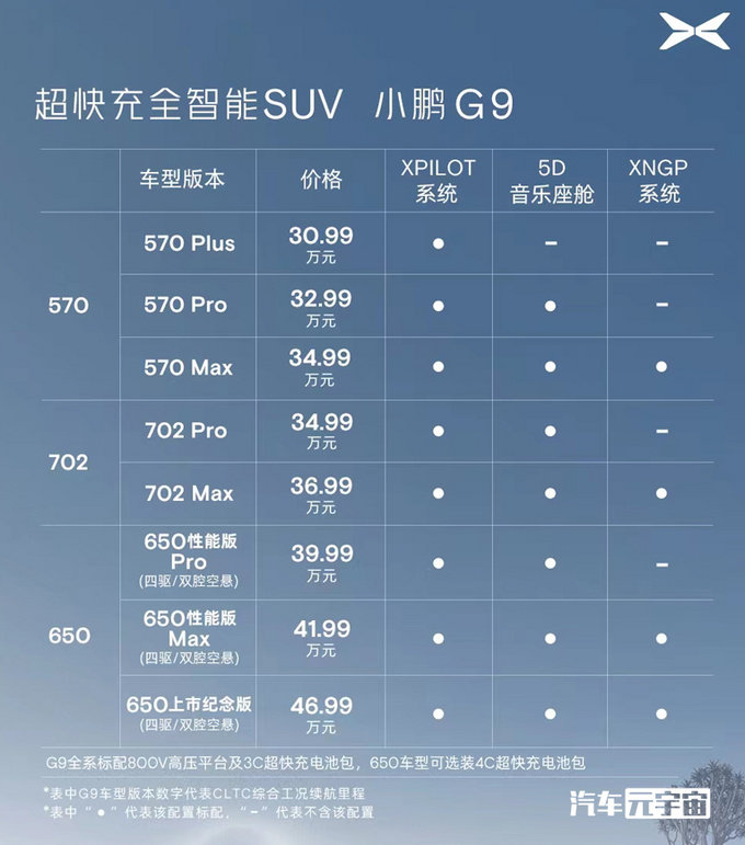 小鹏G9上市两天即降价最高降3万 送5D音乐座舱-图1