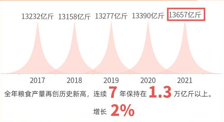 联合国预警粮价要再涨20%:全球粮食危机 谁会饿肚子?