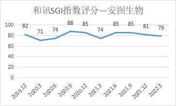 和讯SGI公司|应收账款再创新高 和讯SGI指数评分79分 安图生物盈利能力下滑