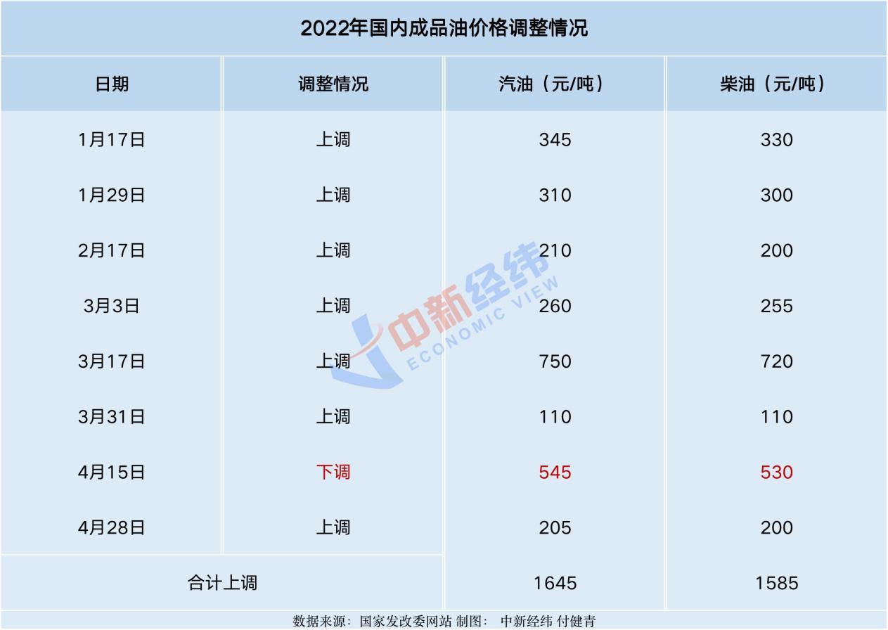 车主注意!油价或迎年内第八涨,92号汽油折合升价约涨0.20元
