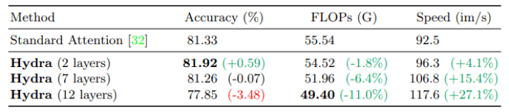 Meta AI团队提升多头注意力机制，比标准模式快197倍 