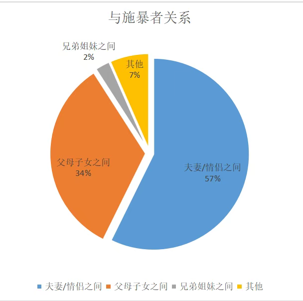 小程序上线一个月后的统计数据:求助者与施暴者之间的关系。受访者供图