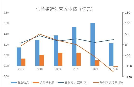 和讯SGI|宝兰德SGI评分再触历史低点,期间费用大幅增长,净利润由盈转亏