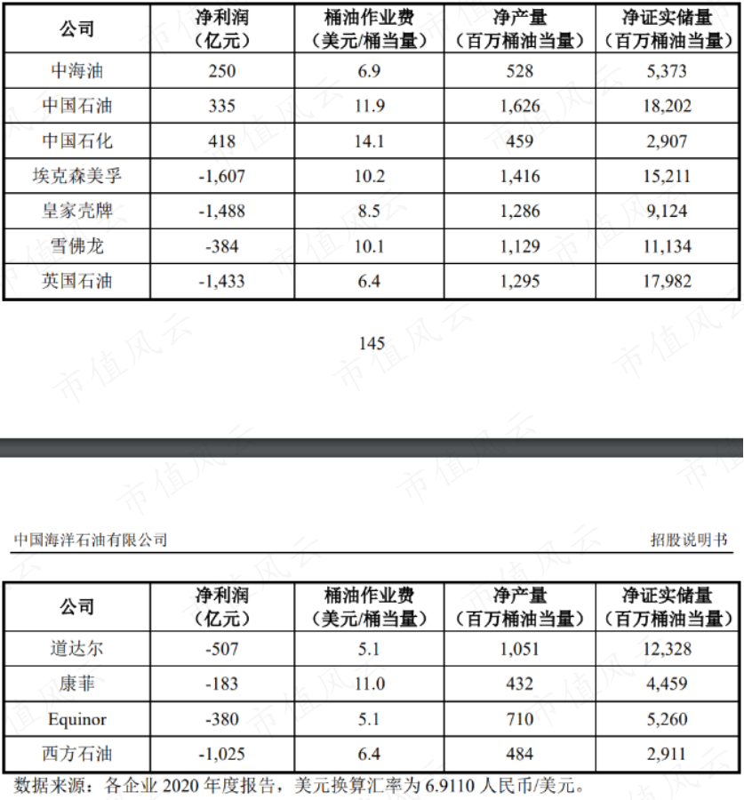 (来源:中海油A股招股说明书)