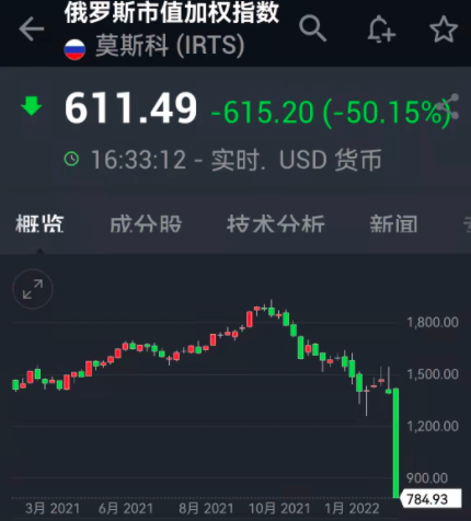 俄乌战争重创全球股市俄股暴跌逾50a股近4000股下挫欧美日韩也崩了