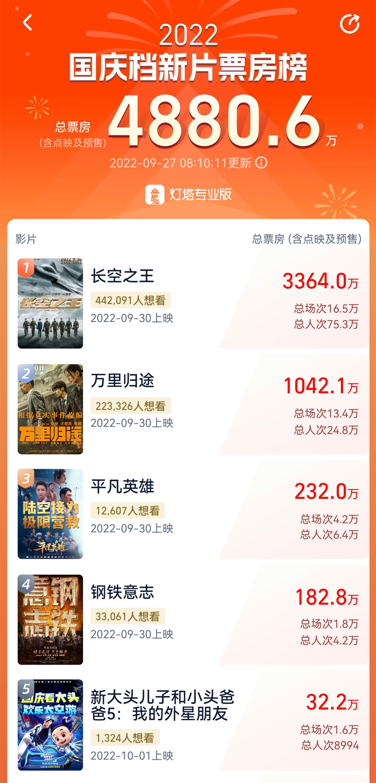 国庆档新片预售票房榜。数据起原:灯塔专业版