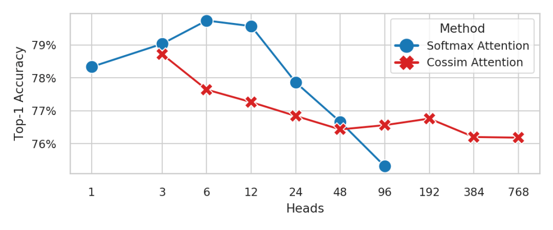 Meta AI团队提升多头注意力机制，比标准模式快197倍 