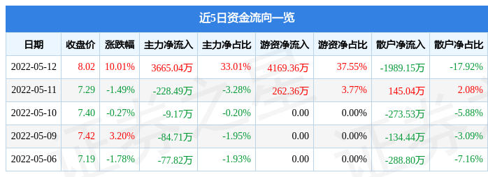 5月12日浙江震元涨停分析：优化生育（三孩），中药，医药概念热股