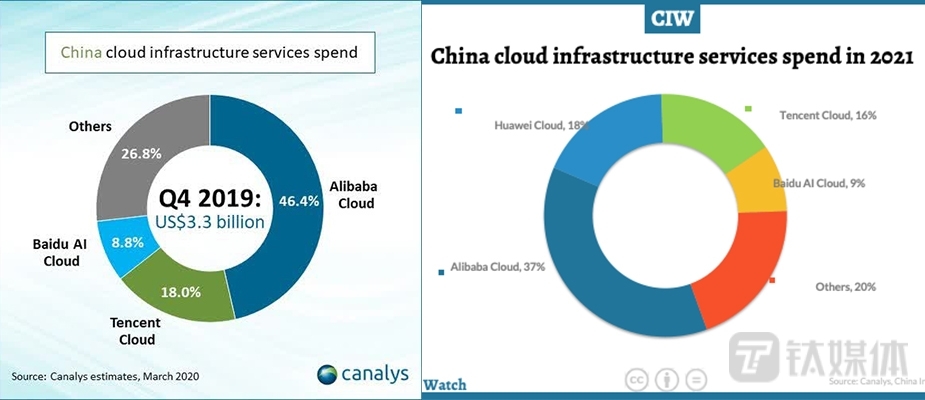 2019年、2021年中国云计算市场份额对比（来源：Canalys）